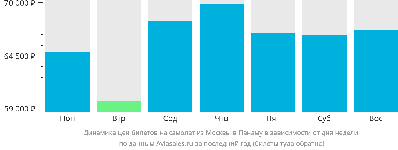 Динамика цен билетов на самолёт из Москвы в Панаму в зависимости от дня недели