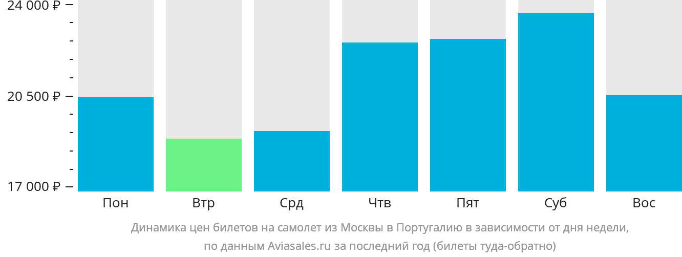 Динамика цен билетов на самолёт из Москвы в Португалию в зависимости от дня недели