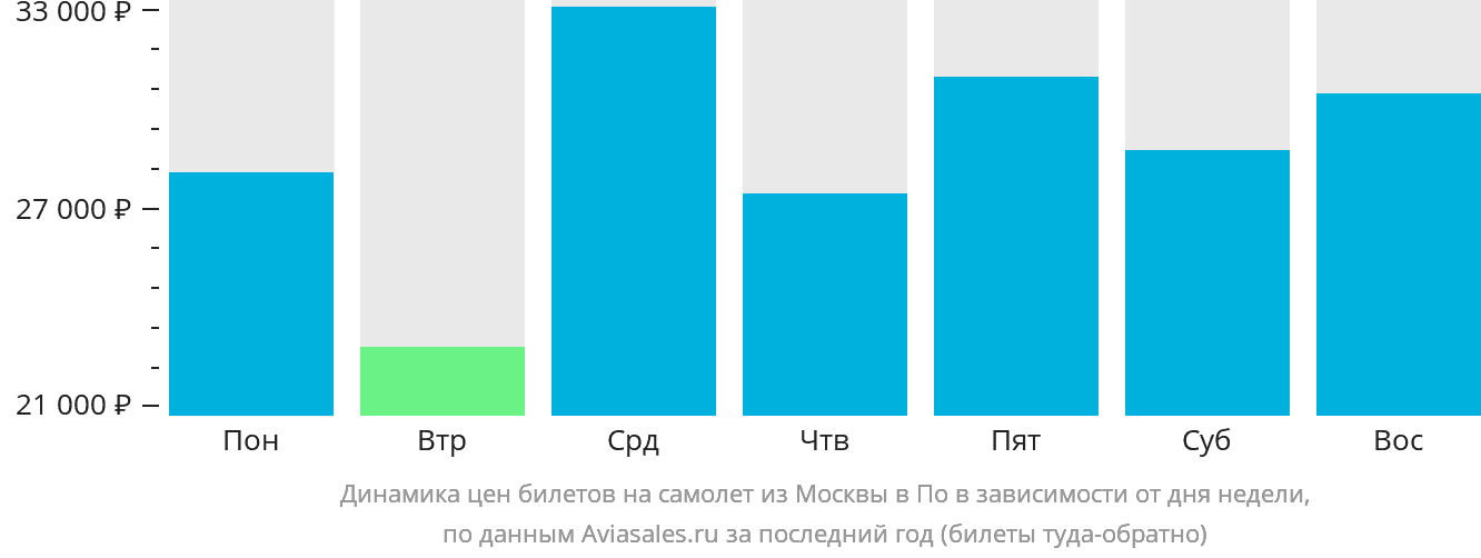Динамика цен билетов на самолёт из Москвы в По в зависимости от дня недели