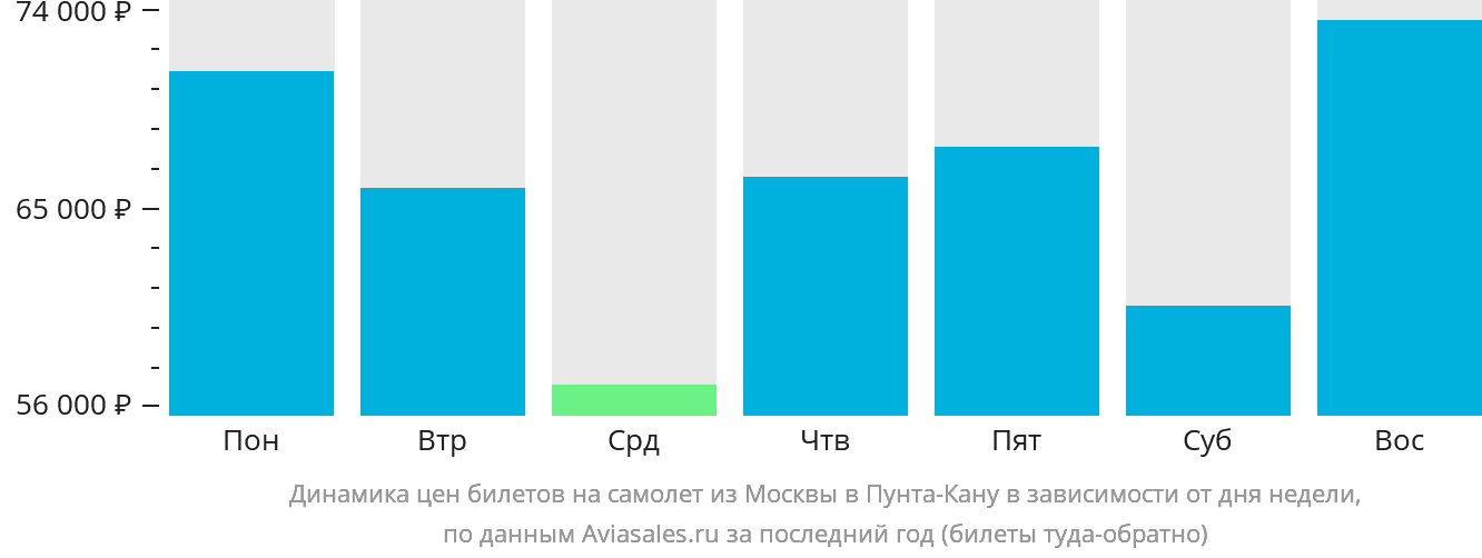 Динамика цен билетов на самолёт из Москвы в Пунта-Кану в зависимости от дня недели