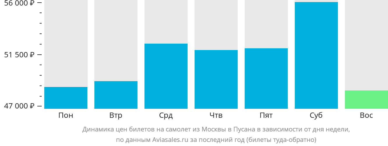 Динамика цен билетов на самолёт из Москвы в Пусан в зависимости от дня недели
