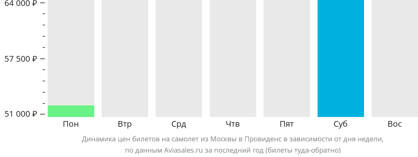 Динамика цен билетов на самолёт из Москвы в Провиденс в зависимости от дня недели