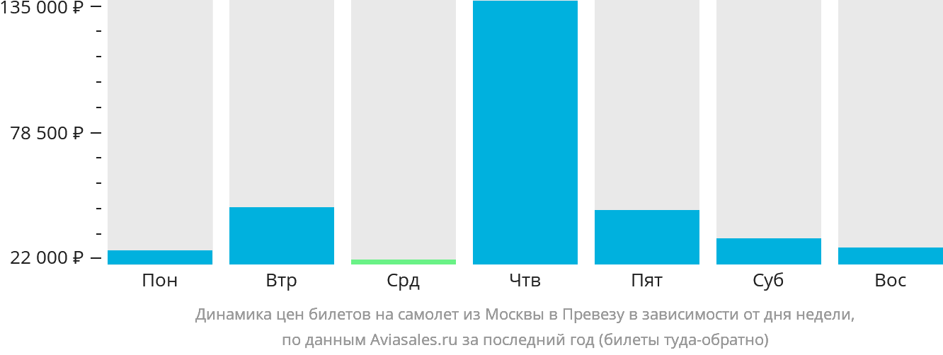 Динамика цен билетов на самолёт из Москвы в Превезу в зависимости от дня недели