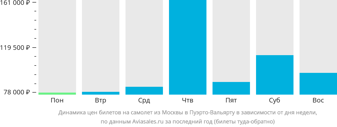 Динамика цен билетов на самолёт из Москвы в Пуэрто-Вальярту в зависимости от дня недели