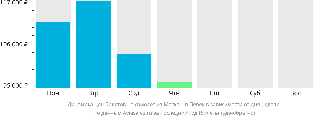 Динамика цен билетов на самолёт из Москвы в Певек в зависимости от дня недели