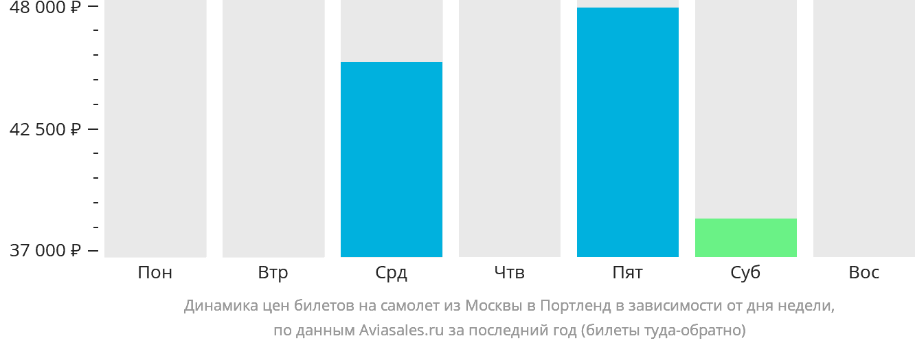 Динамика цен билетов на самолёт из Москвы в Портленд в зависимости от дня недели