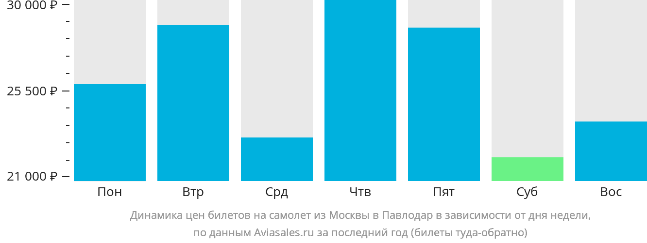Динамика цен билетов на самолёт из Москвы в Павлодар в зависимости от дня недели