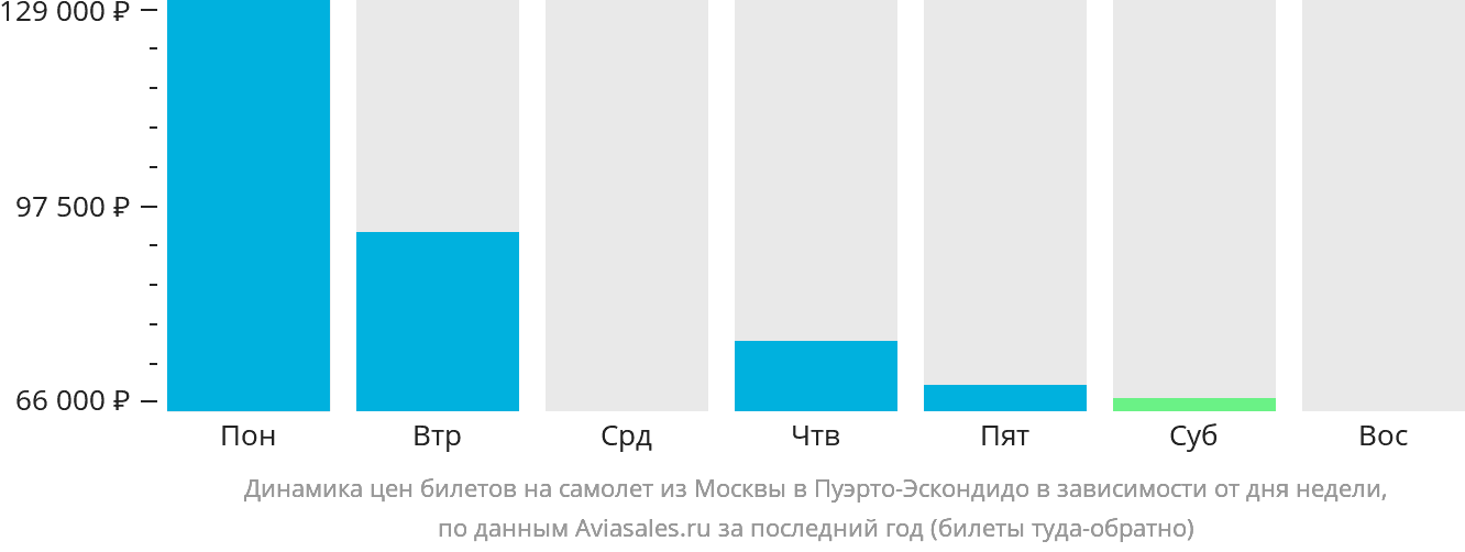 Динамика цен билетов на самолёт из Москвы в Пуэрто-Эскондидо в зависимости от дня недели