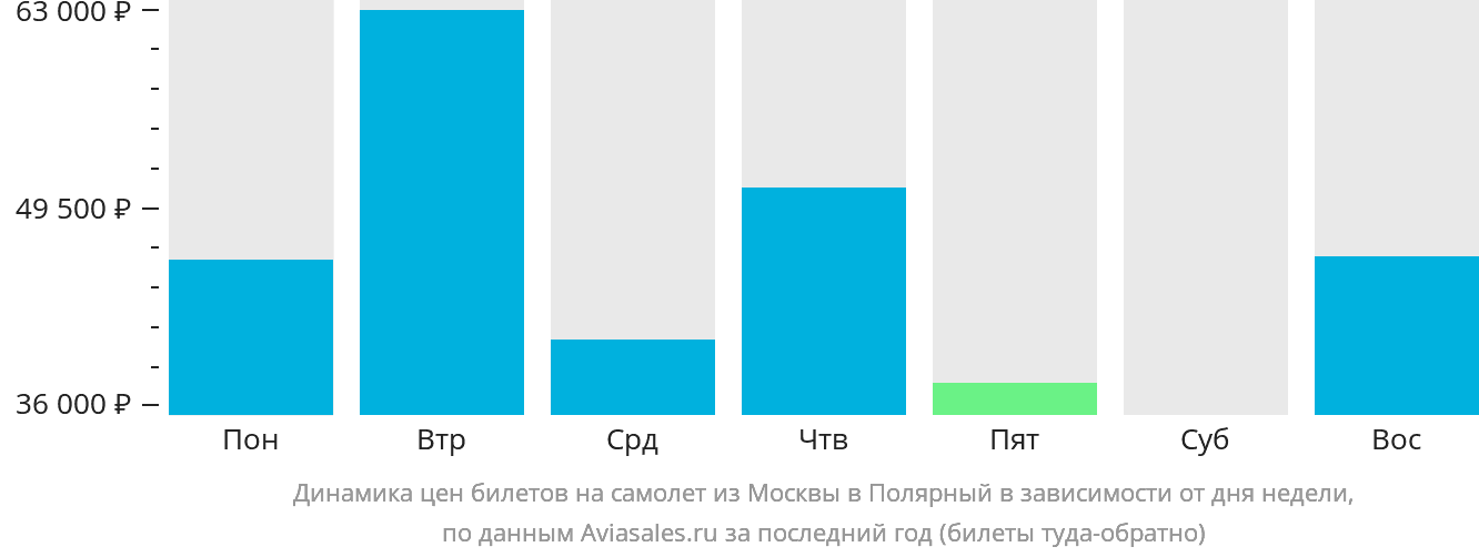 Динамика цен билетов на самолёт из Москвы в Удачный в зависимости от дня недели