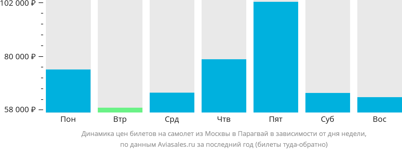 Динамика цен билетов на самолёт из Москвы в Парагвай в зависимости от дня недели