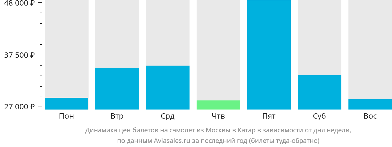 Динамика цен билетов на самолёт из Москвы в Катар в зависимости от дня недели