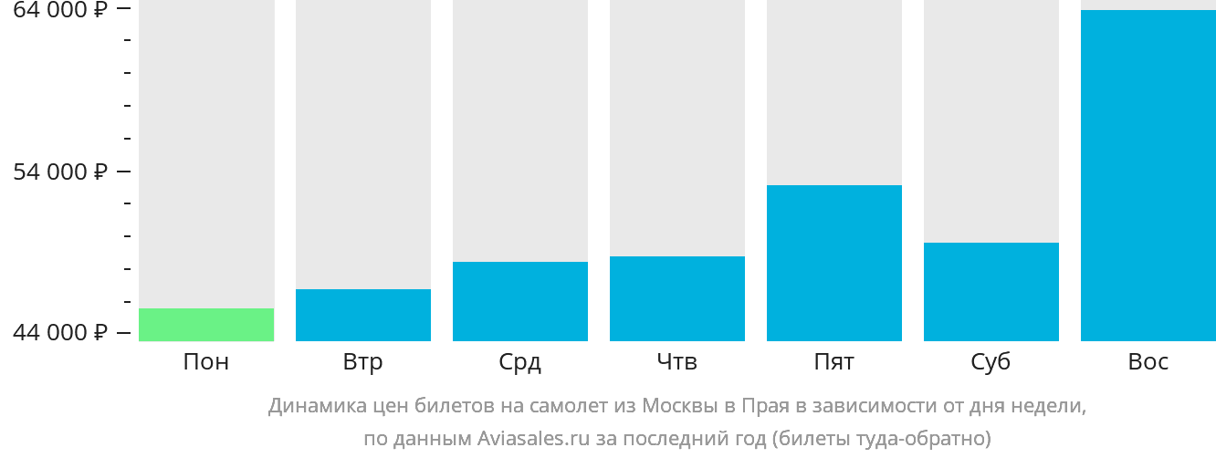 Динамика цен билетов на самолёт из Москвы в Праю в зависимости от дня недели