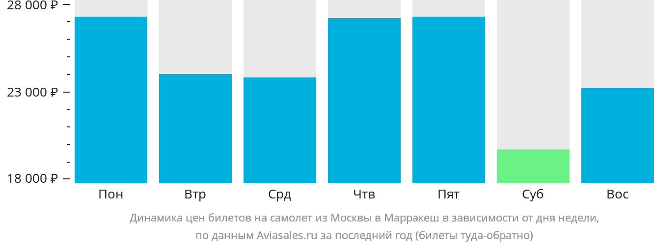 Динамика цен билетов на самолёт из Москвы в Марракеш в зависимости от дня недели