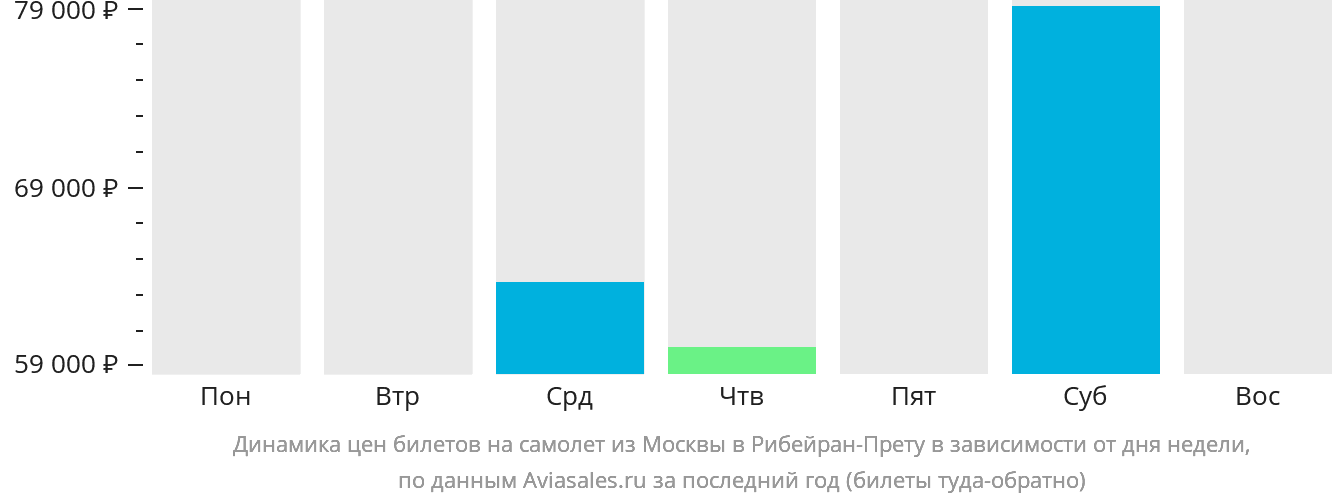 Динамика цен билетов на самолёт из Москвы в Рибейран-Прету в зависимости от дня недели