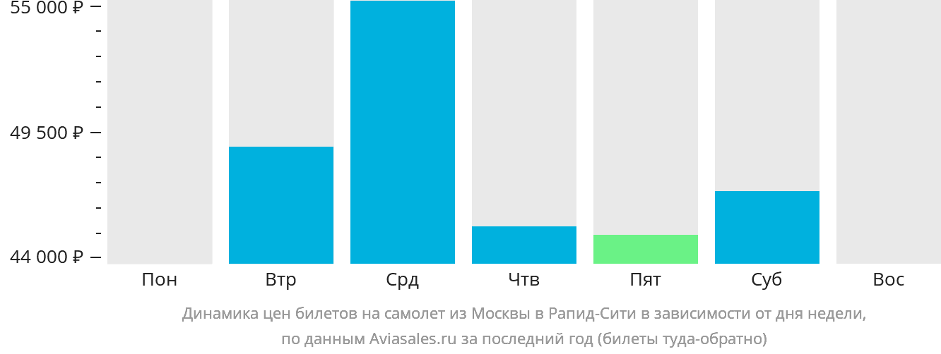 Динамика цен билетов на самолёт из Москвы в Рапид-Сити в зависимости от дня недели