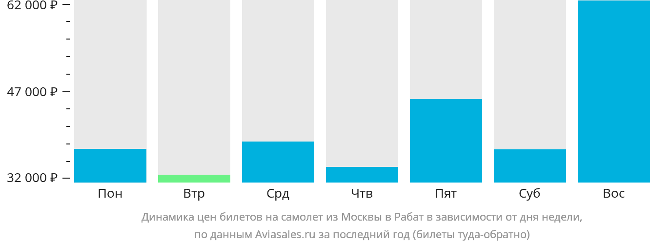 Динамика цен билетов на самолёт из Москвы в Рабат в зависимости от дня недели
