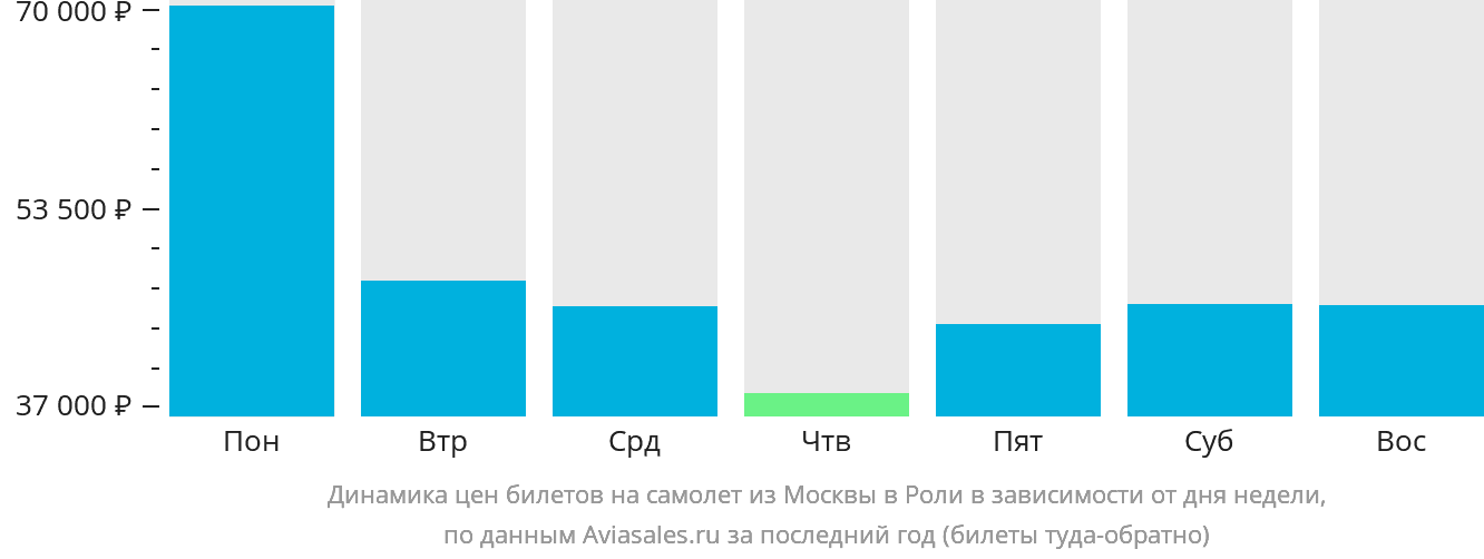 Динамика цен билетов на самолёт из Москвы в Роли в зависимости от дня недели