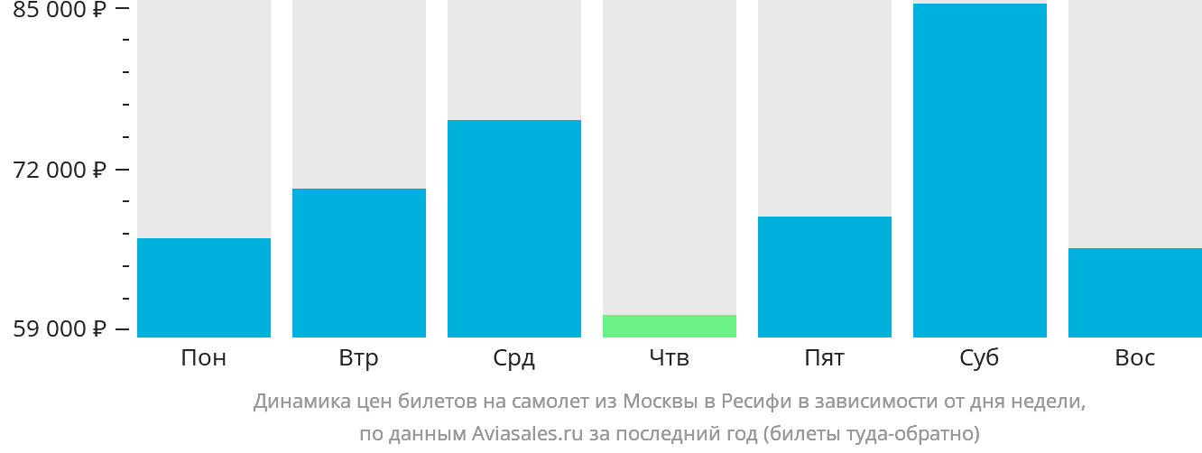 Динамика цен билетов на самолёт из Москвы в Ресифи в зависимости от дня недели