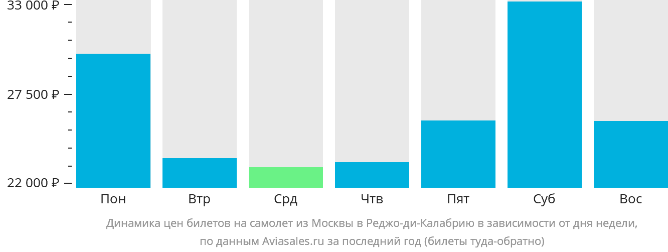Динамика цен билетов на самолёт из Москвы в Реджо-ди-Калабрию в зависимости от дня недели
