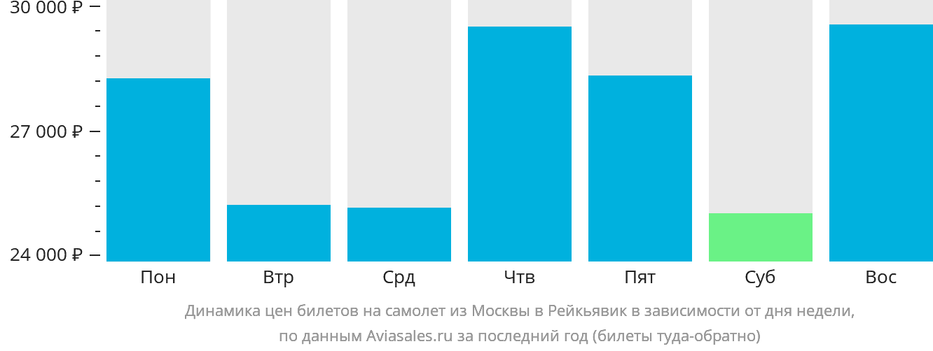 Динамика цен билетов на самолёт из Москвы в Рейкьявик в зависимости от дня недели