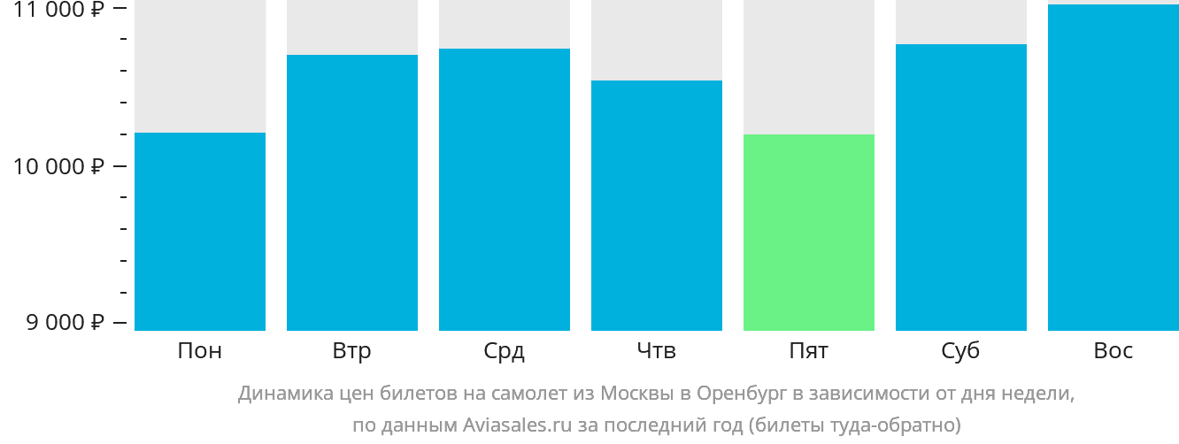 Динамика цен билетов на самолёт из Москвы в Оренбург в зависимости от дня недели