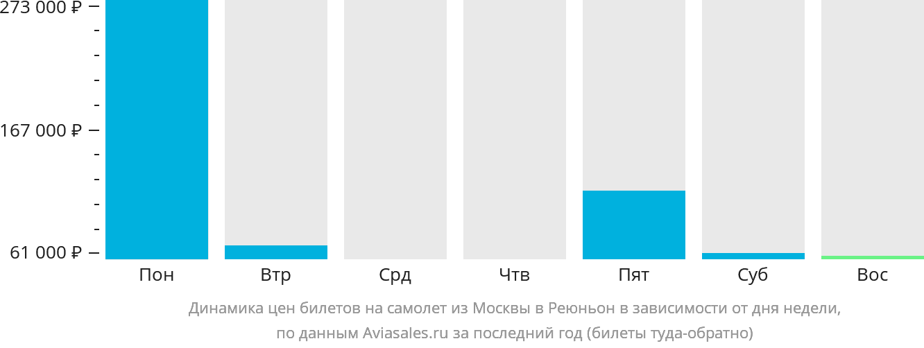 Динамика цен билетов на самолёт из Москвы в Реюньон в зависимости от дня недели