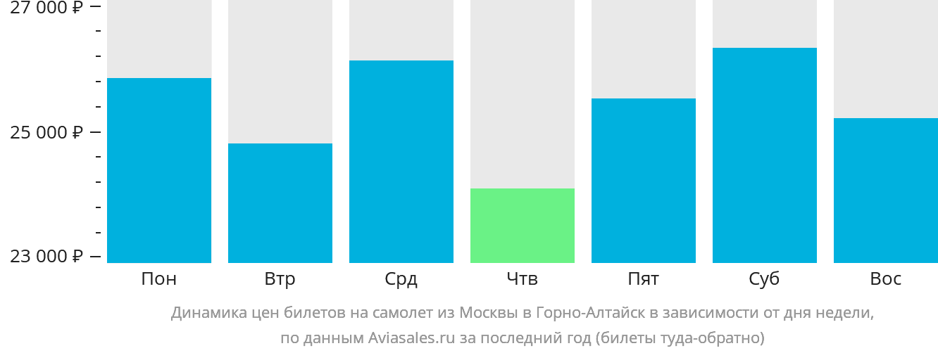 Динамика цен билетов на самолёт из Москвы в Горно-Алтайск в зависимости от дня недели