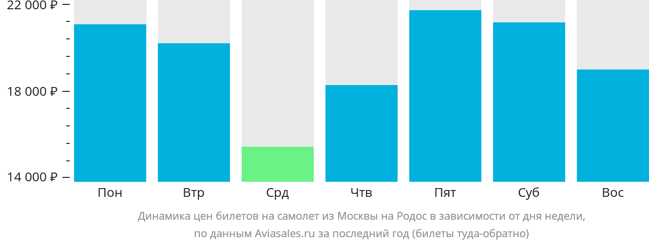Динамика цен билетов на самолёт из Москвы на Родос в зависимости от дня недели