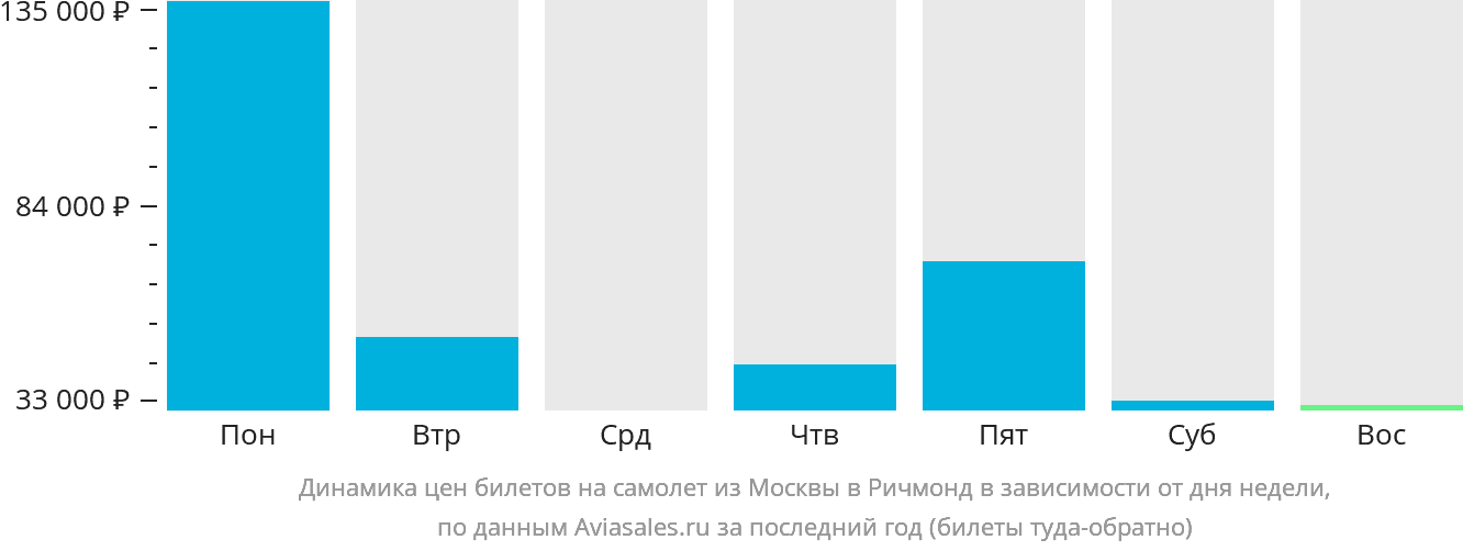 Динамика цен билетов на самолёт из Москвы в Ричмонд в зависимости от дня недели