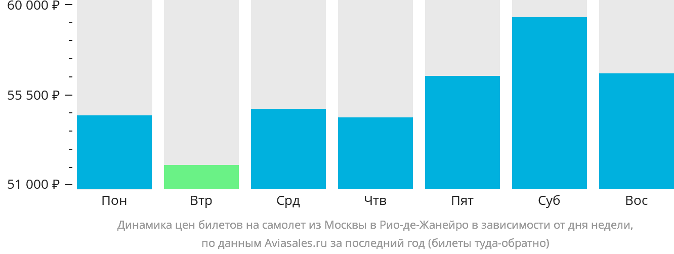 Динамика цен билетов на самолёт из Москвы в Рио-де-Жанейро в зависимости от дня недели