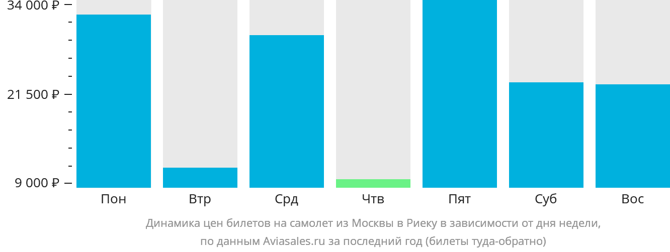 Динамика цен билетов на самолёт из Москвы в Риеку в зависимости от дня недели