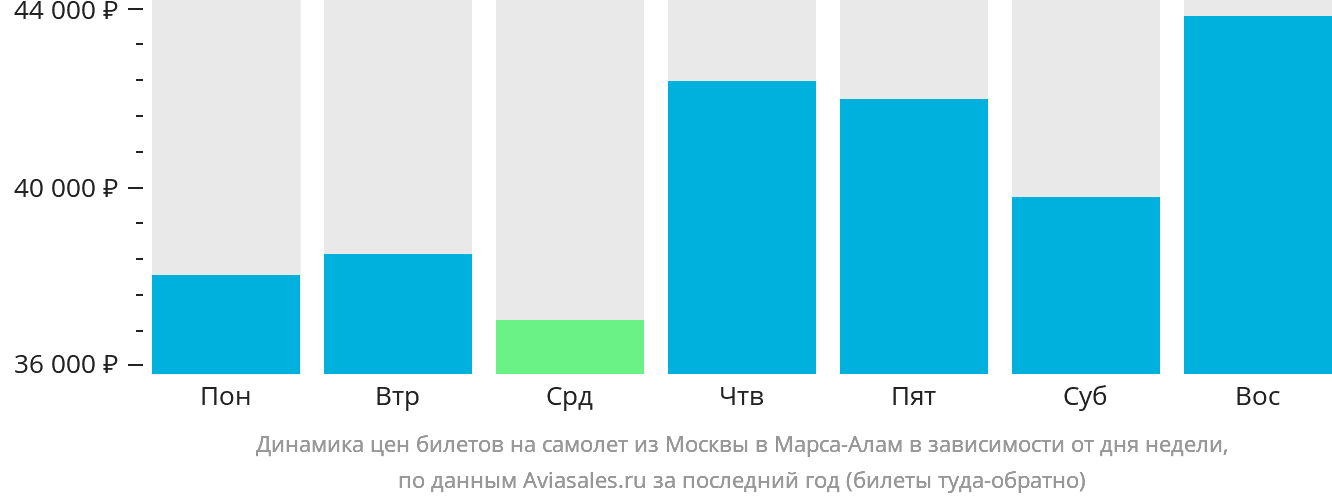 Динамика цен билетов на самолёт из Москвы в Марса-Алам в зависимости от дня недели