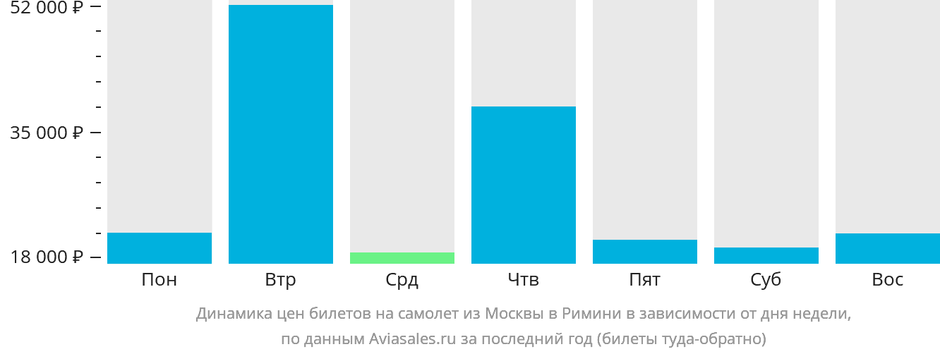 Динамика цен билетов на самолёт из Москвы в Римини в зависимости от дня недели