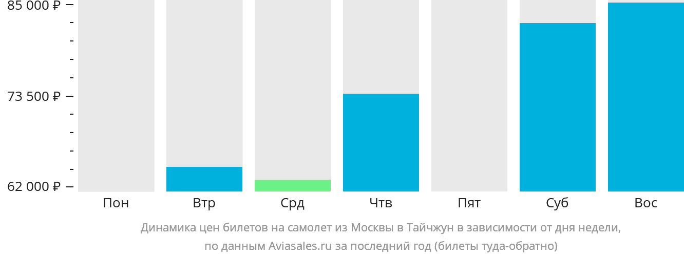 Динамика цен билетов на самолёт из Москвы в Тайчжун в зависимости от дня недели