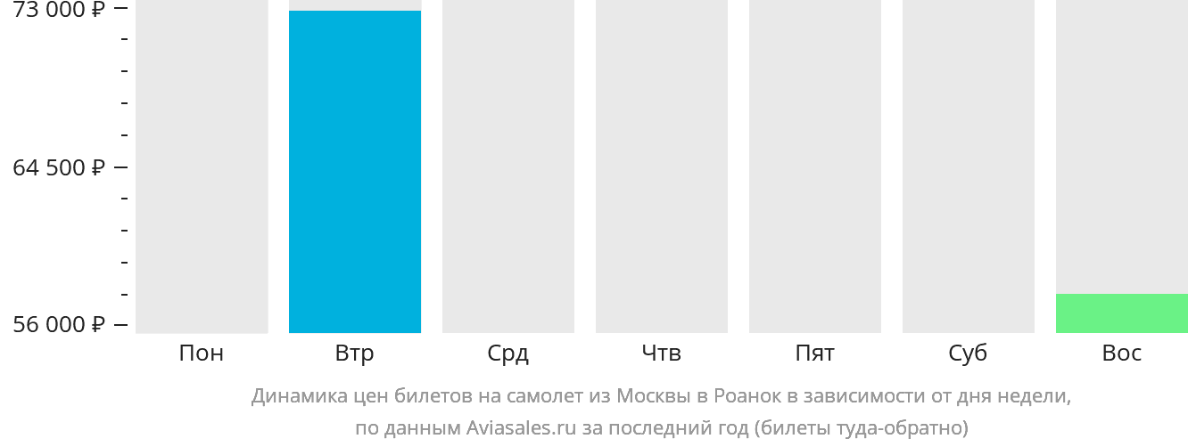 Динамика цен билетов на самолёт из Москвы в Роанок в зависимости от дня недели