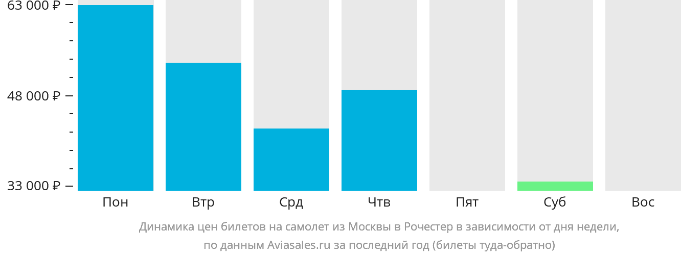 Динамика цен билетов на самолёт из Москвы в Рочестер в зависимости от дня недели
