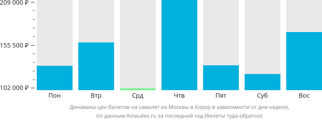 Динамика цен билетов на самолёт из Москвы в Корор в зависимости от дня недели
