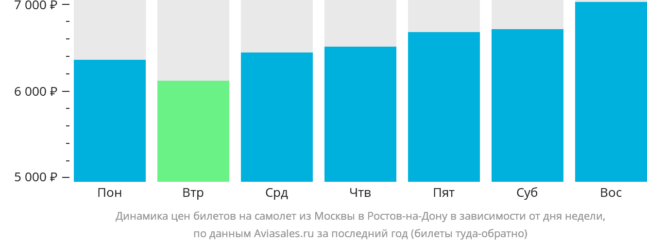 Динамика цен билетов на самолёт из Москвы в Ростов-на-Дону в зависимости от дня недели