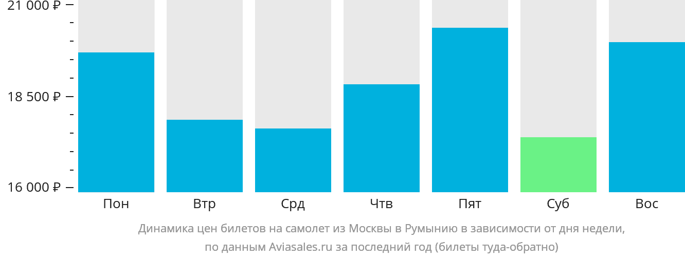 Динамика цен билетов на самолёт из Москвы в Румынию в зависимости от дня недели