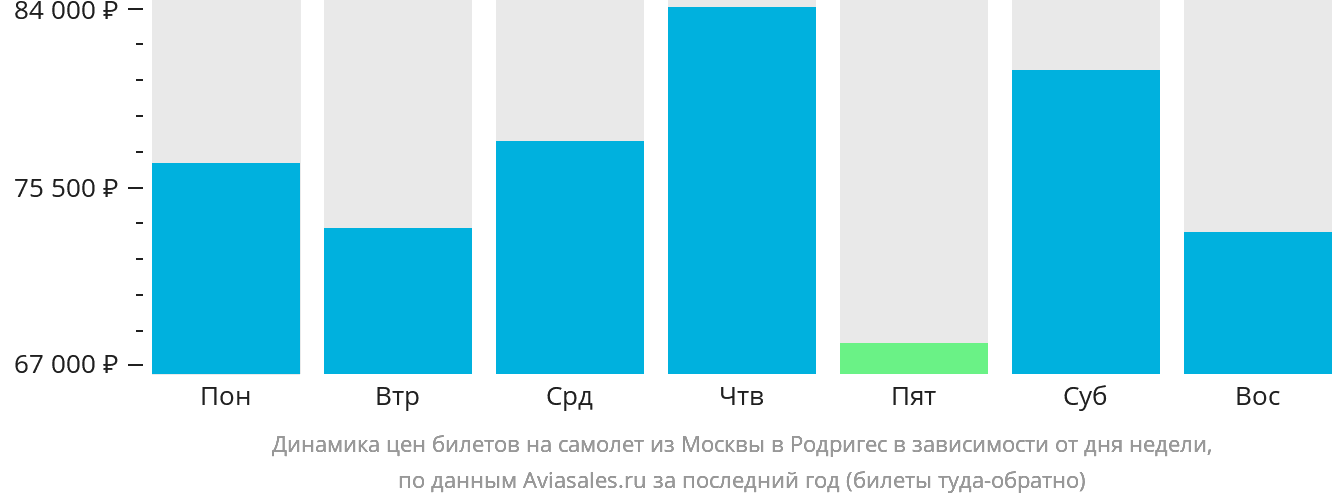 Динамика цен билетов на самолёт из Москвы в Родригес в зависимости от дня недели