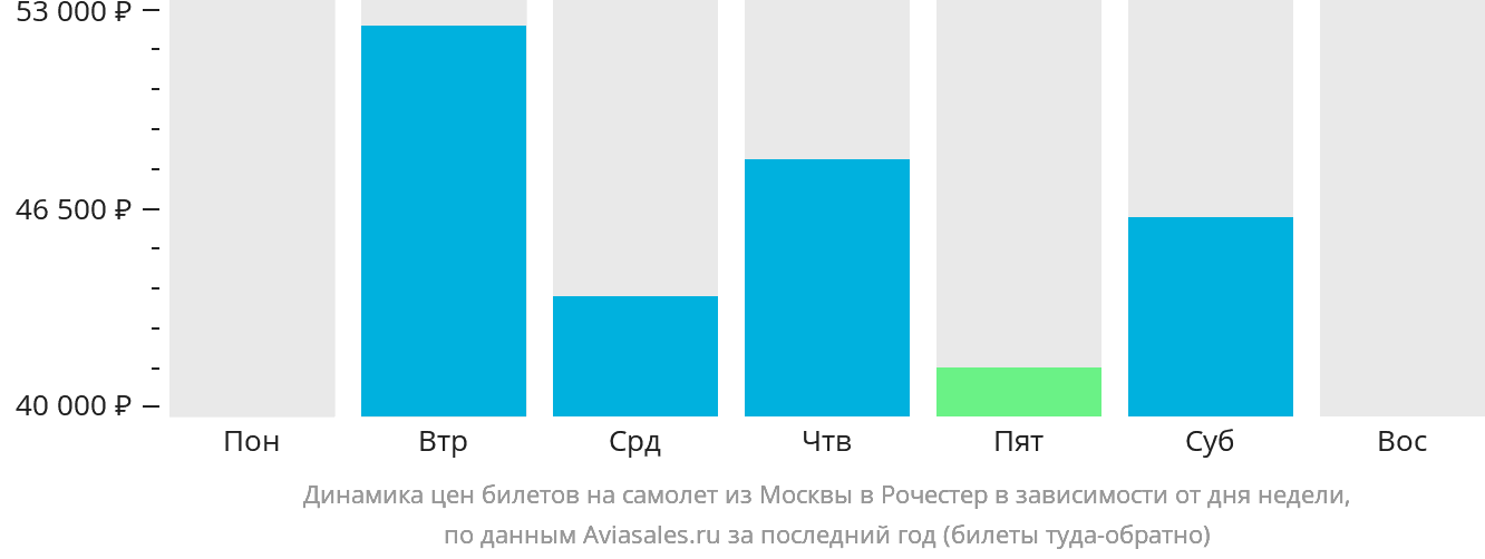 Динамика цен билетов на самолёт из Москвы в Рочестер в зависимости от дня недели