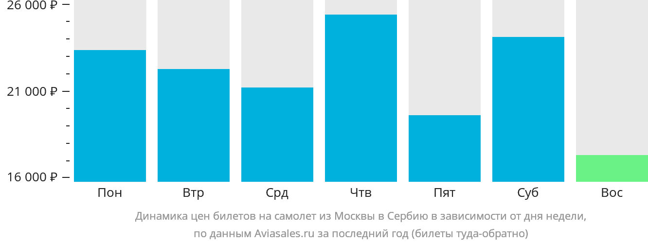 Динамика цен билетов на самолёт из Москвы в Сербию в зависимости от дня недели