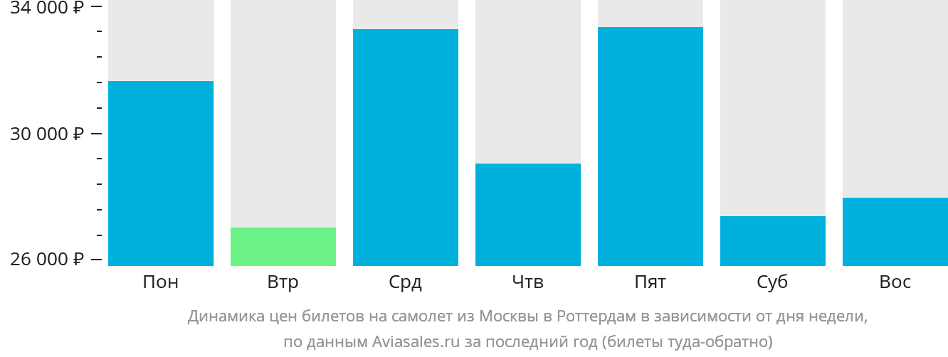 Динамика цен билетов на самолёт из Москвы в Роттердам в зависимости от дня недели