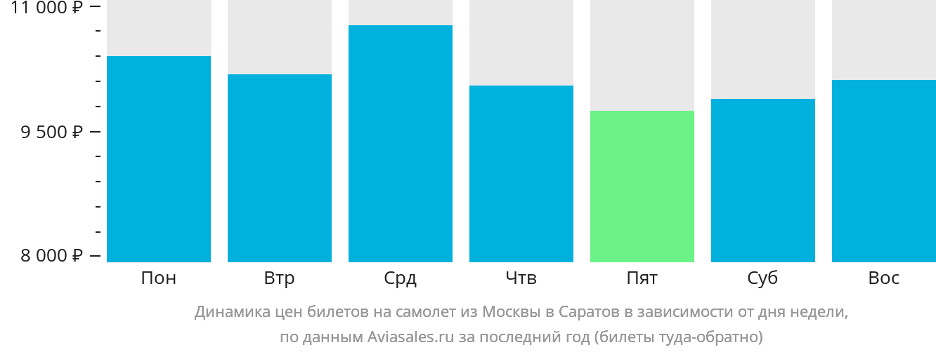 Динамика цен билетов на самолёт из Москвы в Саратов в зависимости от дня недели