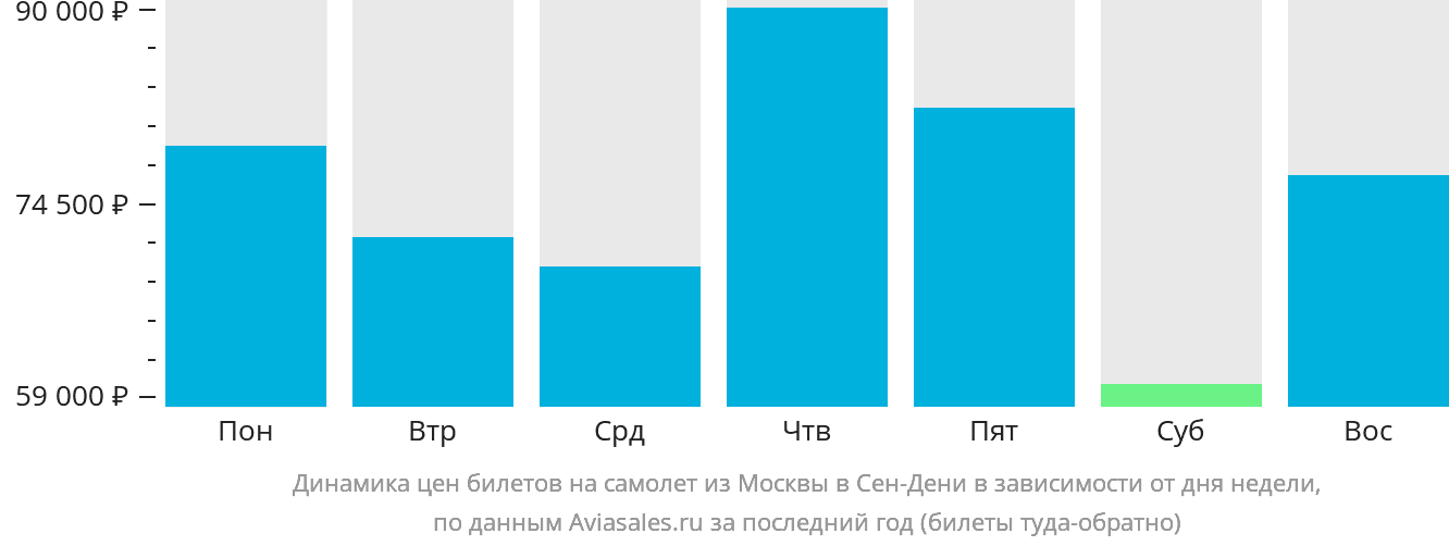 Динамика цен билетов на самолёт из Москвы в Сен-Дени в зависимости от дня недели