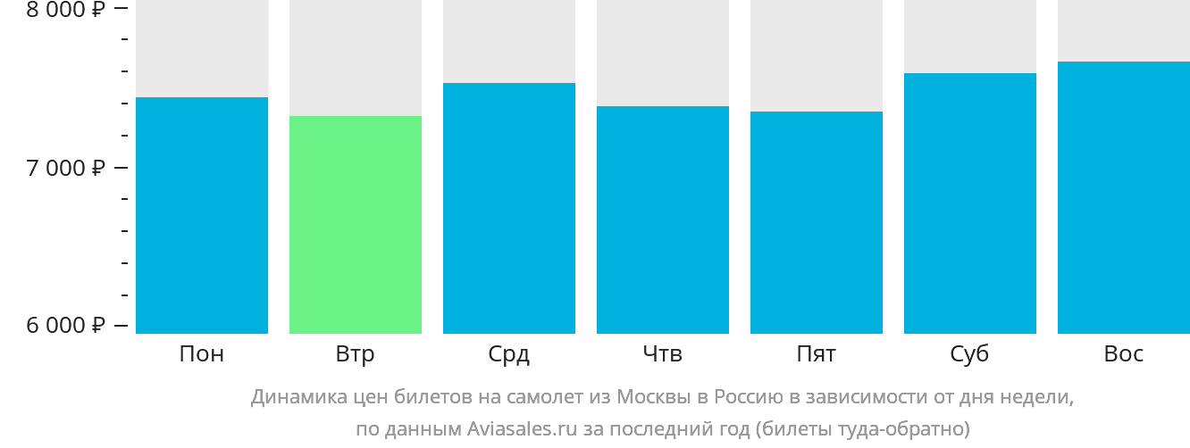 Динамика цен билетов на самолёт из Москвы в Россию в зависимости от дня недели