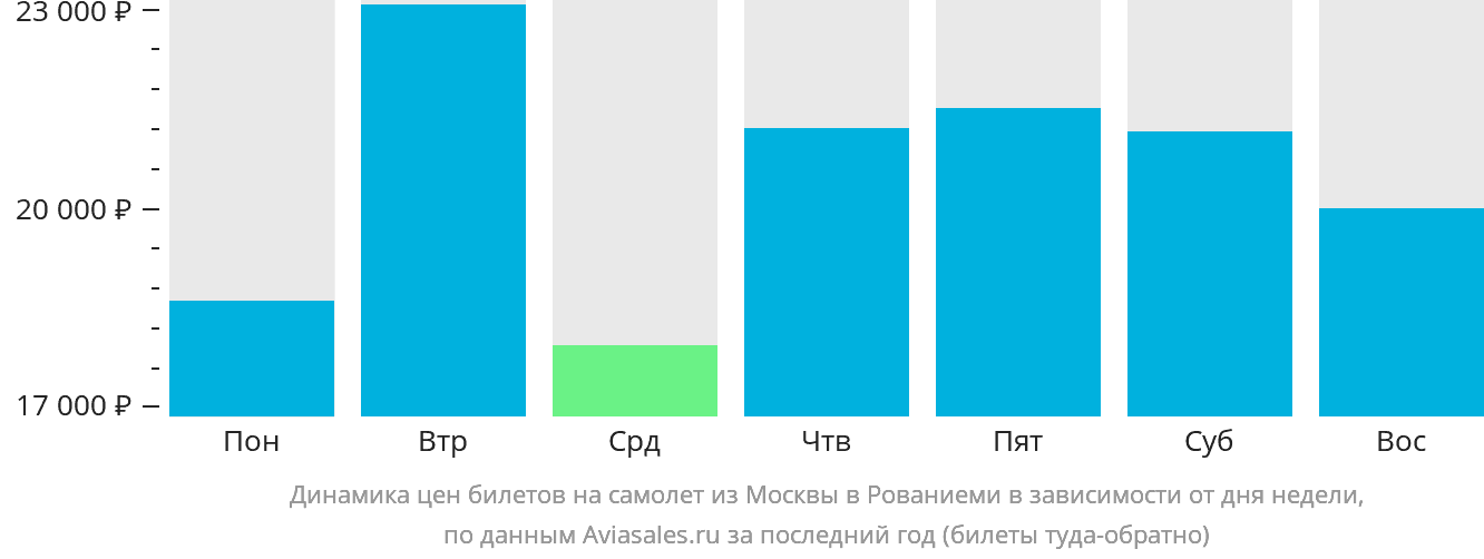 Динамика цен билетов на самолёт из Москвы в Рованиеми в зависимости от дня недели