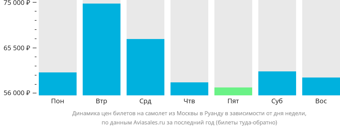 Динамика цен билетов на самолёт из Москвы в Руанду в зависимости от дня недели