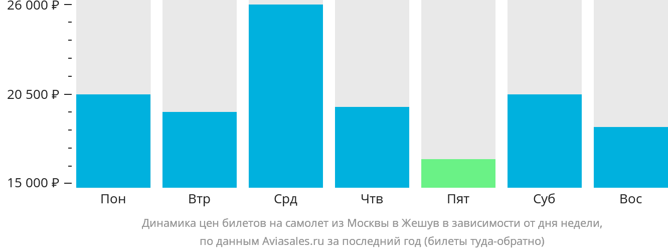 Динамика цен билетов на самолёт из Москвы в Жешув в зависимости от дня недели