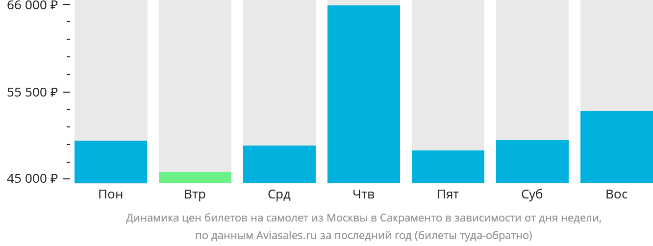 Динамика цен билетов на самолёт из Москвы в Сакраменто в зависимости от дня недели